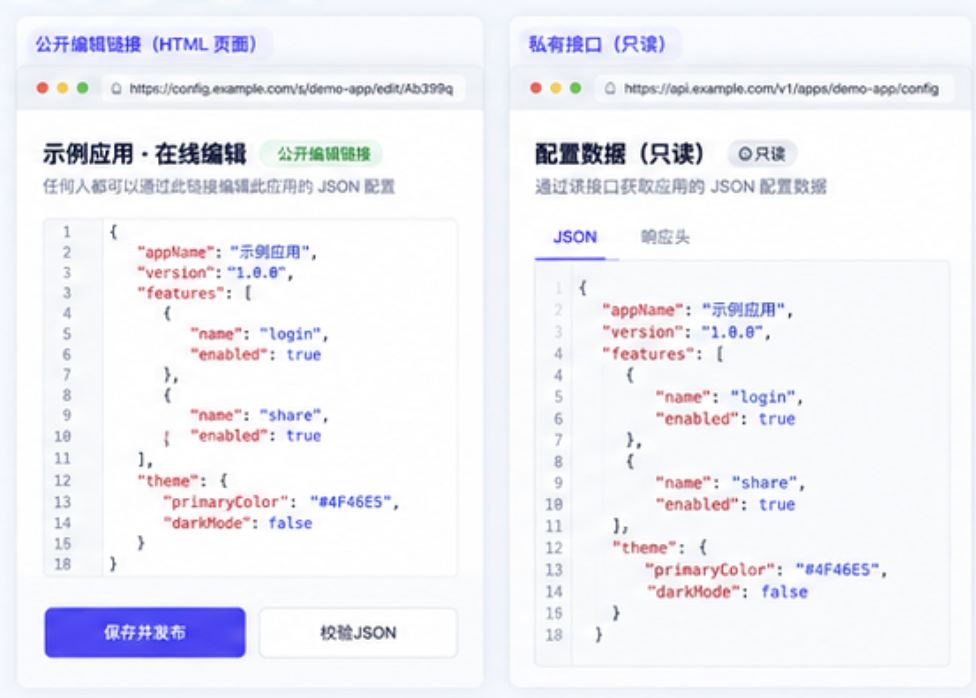 Product screenshot showing the public HTML editor, JSON validation and saving, and a private read-only API.